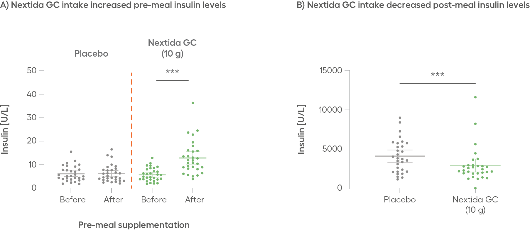 Nextida Gc Nextida GC reduces glucose spikes after meals in a natural way